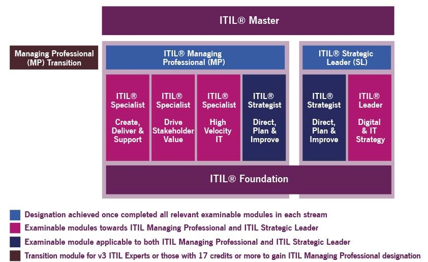 Real ITIL-4-Transition Dumps