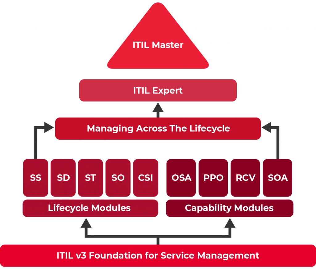 Itil®v3 Foundation Ibex It Business Experts 4665